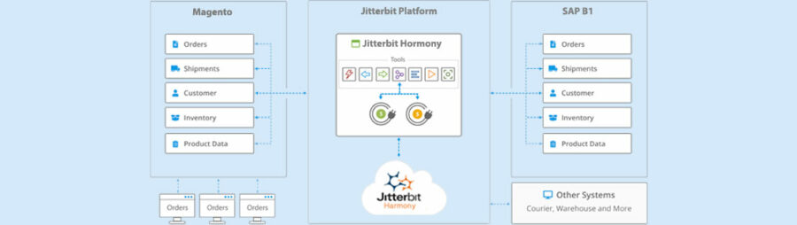 Integrated Invoice and Payment Processing – NetEdge Computing