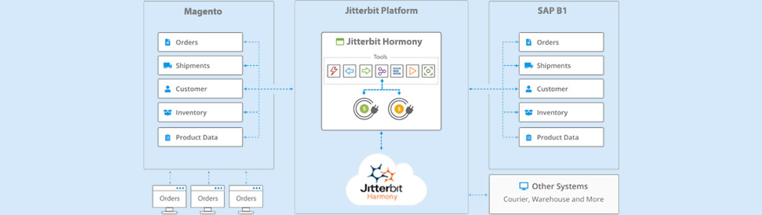 Magento Jitterbit SAP B1